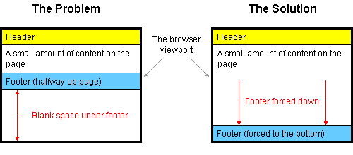 How to keep footers at the bottom of the page